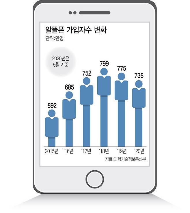 ▲알뜰폰 가입자수 변화. 이데일리 이미나 기자