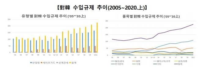대(對) 한국 수입규제 추이 [코트라 보고서 발췌. 재판매 및 DB 금지]
