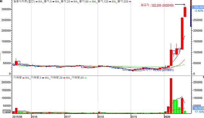 표=대신증권 제공