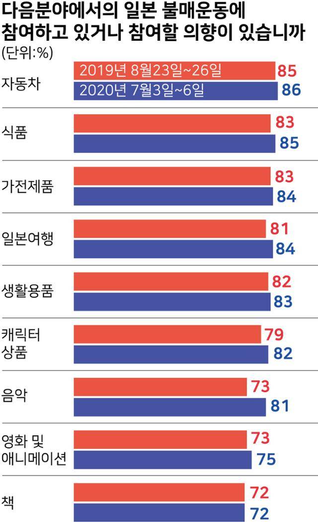 [여론속 여론] 다음 분야에서의 일본 불매운동에 참여하고 있거나 참여할 의향이 있습니까