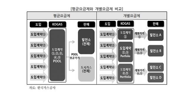 평균요금제와 개별요금제 비교 [한국가스공사 제공·재판매 및 DB 금지]