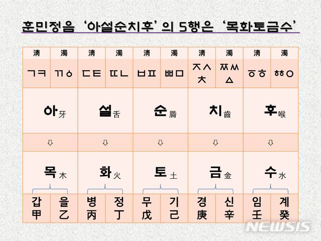[서울=뉴시스] <사진①> 훈민정음의 초성 5음인 ‘아설순치후’에 대응하는 5행은 ‘목화토금수’이다. ‘갑을병정무기경신임계’로 대표되는 10천간의 오행 순서와 같다.