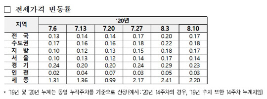 올해 7월 6일부터 8월 10일까지 전국 아파트 전세가격 변동률 현황 표.<한국감정원 제공>