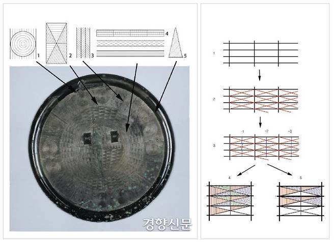 국립중앙박물관 보존과학팀은 국보 141호 정문경의 다양한 문양을 복원해보았다.|이양수 국립진주박물관 학예연구실장의  논문에서