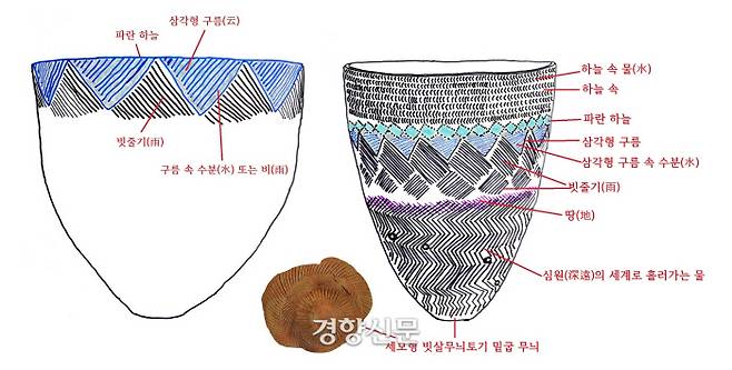 김찬곤 교수는 덧띠무늬 토기와 빗살무늬 토기에서 보이는 삼각형 무늬와 빗금무늬를 수분을 가득 머금은 구름과 쏟아져 내리는 빗줄기로 파악했다. |김찬곤 교수 제공