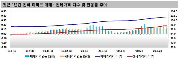 최근 1년간 전국 아파트 매매·전세가격 지수 및 변동률 추이 [한국감정원 제공, 재판매 및 DB 금지]