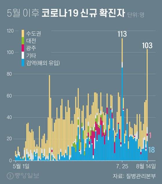 5월 이후 코로나19 신규 확진자. 그래픽=차준홍 기자 cha.junhong@joongang.co.kr