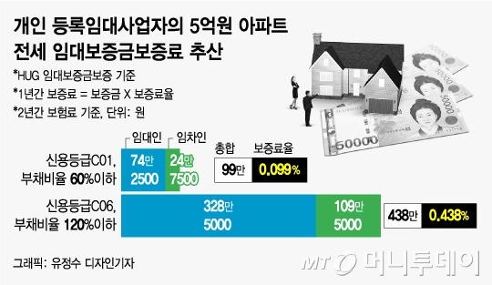 개인 임대사업자의 5억원 아파트 전세 기준 HUG 임대보증금보증 보험료 추산
