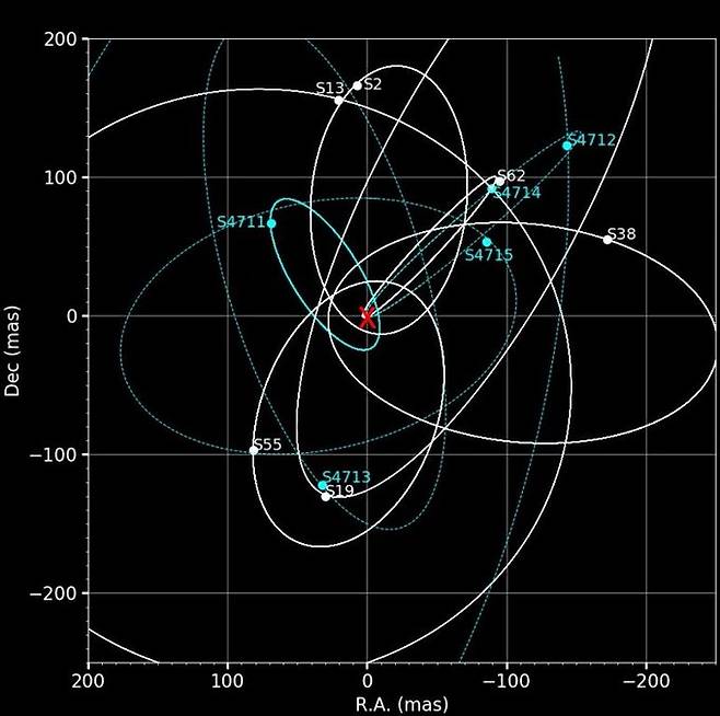 궁수자리 A별(빨간색 X 표시) 주위를 공전하는 항성들의 궤도를 나타낸 이미지.(사진=코리 S. 파월/트위터)