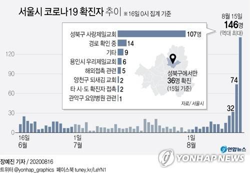 [그래픽] 서울시 코로나19 확진자 추이 (서울=연합뉴스) 장예진 기자 = 서울시는 16일 0시 기준으로 코로나19 서울 지역 확진 환자 누계가 24시간 만에 146명 늘어난 1천987명이라고 밝혔다. 서울의 신규 확진자 146명 중 107명은 사랑제일교회 관련이다.      jin34@yna.co.kr      페이스북 tuney.kr/LeYN1 트위터 @yonhap_graphics