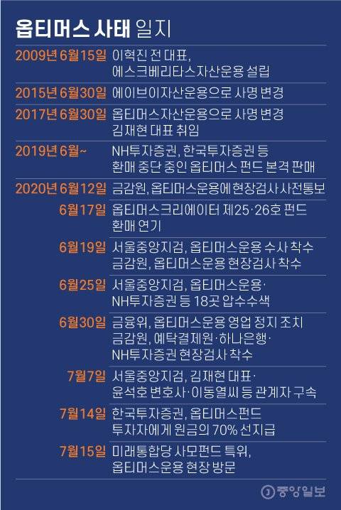 옵티머스 사태 일지. 그래픽=김영옥 기자 yesok@joongang.co.kr