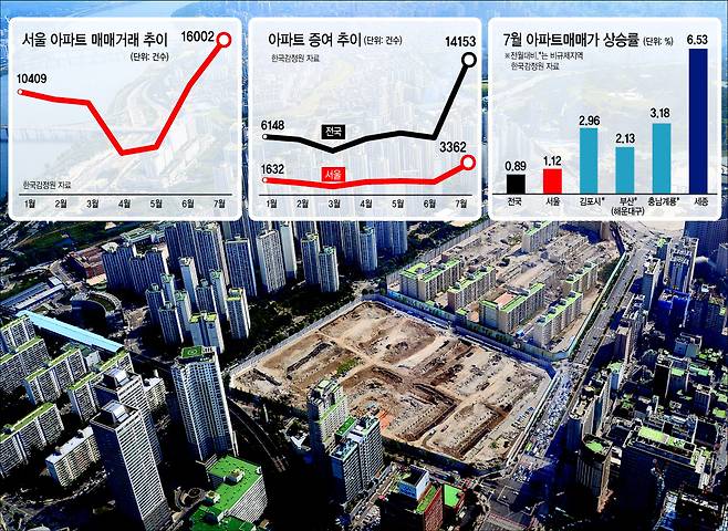 지난달 서울 아파트 매매거래건수가 1만6000여건으로 한국감정원이 2006년 1월 관련 통계를 집계한 이래 가장 많았던 것으로 집계됐다. 사진은 서울 송파구 잠실동 일대 아파트 전경. 박해묵 기자