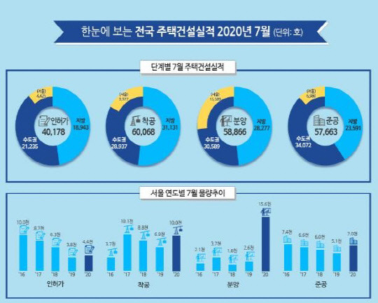 지난달 민간택지 분양가 상한제 시행을 앞두고 서울 분양 물량이 작년 7월에 비해 6배 가까이 급증했다. 국토부가 조사한 올해 7월 기준 전국 주택건설실적 현황 그래프.<국토부 제공>