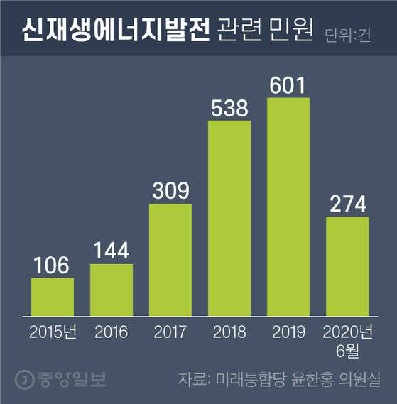 신재생에너지발전 관련 민원. 그래픽=차준홍 기자 cha.junhong@joongang.co.kr