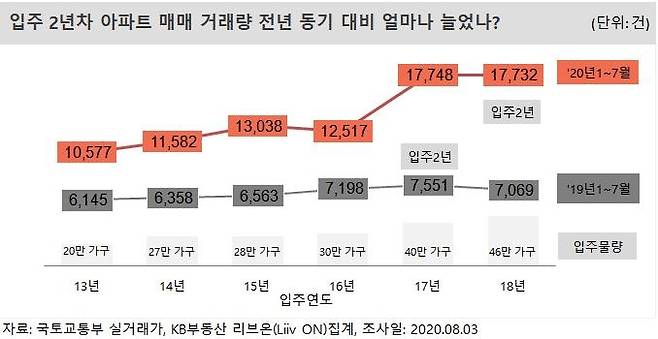 [KB부동산 리브온 제공]