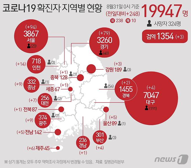 31일 중앙방역대책본부에 따르면 이날 0시 기준 코로나19 신규 확진자는 248명으로 누적 확진자는 1만9947명이 됐다. 신규 확진자 중 국내 지역발생 238명, 해외유입 10명이다. 신규 확진자 248명의 신고 지역은 서울 94명, 경기 79명, 인천 14명, 강원 3명, 충북 1명, 충남 9명, 세종 1명, 대전 7명, 전북 1명, 광주 9명, 전남 5명, 경북 2명, 대구 4명, 울산 5명, 부산 4명, 경남 1명, 제주 6명, 검역과정 3명 등이다. © News1 최수아 디자이너