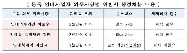 [자료 = 국토부]