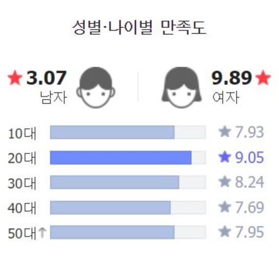 Current ratings on Naver show a stark contrast between male and female netizens for "An Old Lady." [NAVER]