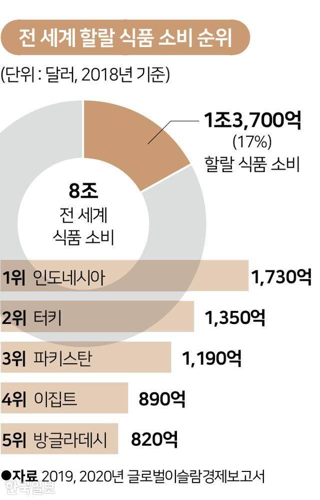 전 세계 할랄 식품 소비 순위