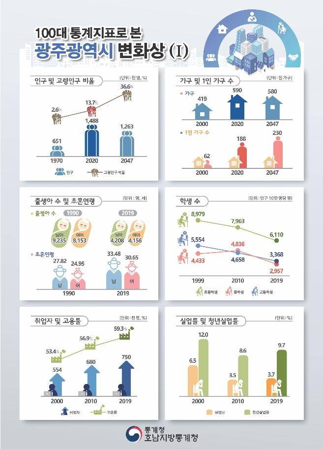 100대 통계로 본 광주시 변화상 [호남통계청 제공]