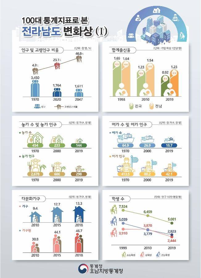 통계로 본 전남 변화상 [호남통계청 제공]