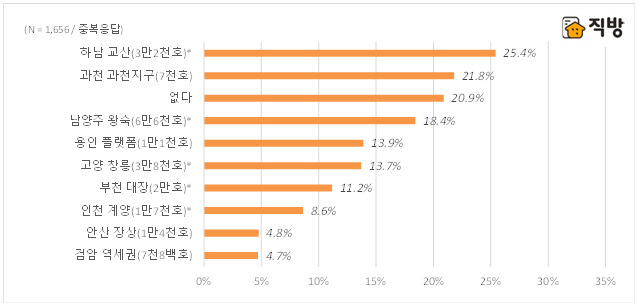 3기 신도시급 청약의사 선호지역 [자료 출처 = 직방]