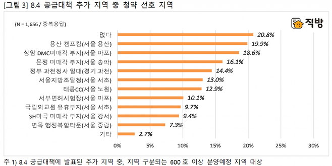 /자료=직방