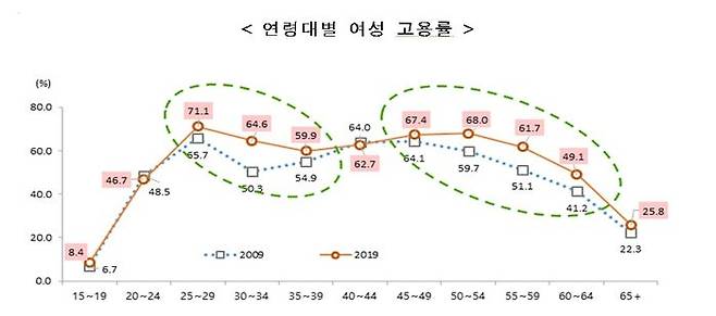 연령대별 여성 고용률 (자료: 여성가족부)