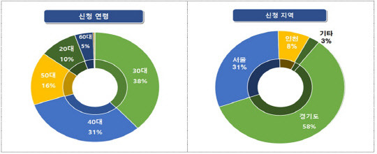 정부의 청약일정 알리미 서비스 사용자의 3기 신도시 선호 연령대와 신청 지역 현황 그래프.<국토부 제공>