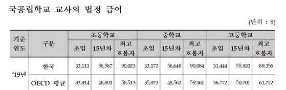 한국 국·공립학교 교사의 법정 급여 [자료 교육부]