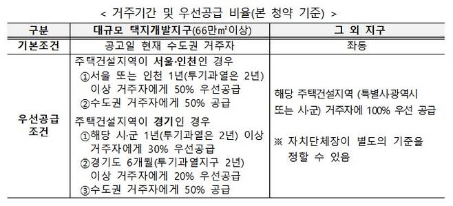 사진= 국토부