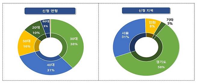 3기 신도시 '청약알리미 서비스'를 신청한 12만을 대상으로한 빅데이터 분석결과/자료=국토교통부