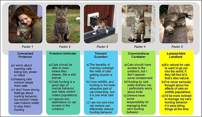 연구진은 고양이 주인들의 유형을 다음과 같이 5가지로 분류했다.(사진=생태학·환경 프런티어)
