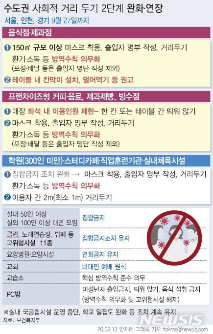 [서울=뉴시스]정부가 신종 코로나바이러스 감염증(코로나19) 확산 방지를 위한 수도권 사회적 거리두기를 2.5단계에서 2단계로 완화하고 오는 27일까지 연장한다. (그래픽=안지혜 기자)  hokma@newsis.com