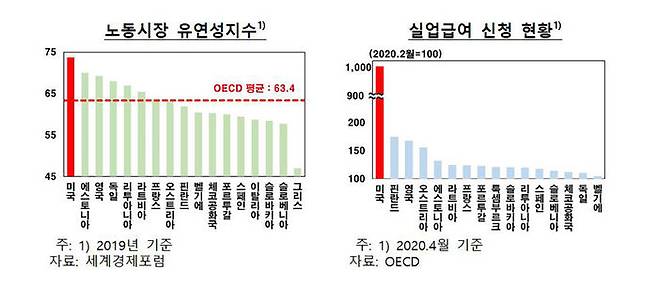 주요국 노동시장 유연성 지수 및 실업급여 신청 현황