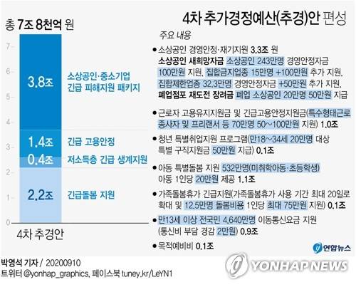 [그래픽] 4차 추가경정예산(추경)안 편성 (서울=연합뉴스) 이재윤 기자 = 문재인 대통령은 10일 신종 코로나바이러스 감염증(코로나19) 재확산 사태와 관련해 "정부는 긴급대책으로 7조8천억원 규모의 4차 추경을 편성하기로 했다"고 밝혔다.yoon2@yna.co.kr 트위터 @yonhap_graphics  페이스북 tuney.kr/LeYN1