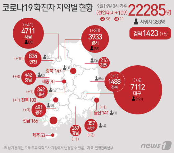 14일 질병관리본부 중앙방역대책본부에 따르면 이날 0시 기준 코로나19 확진자는 109명 증가한 2만2285명을 기록했다. © News1 이은현 디자이너