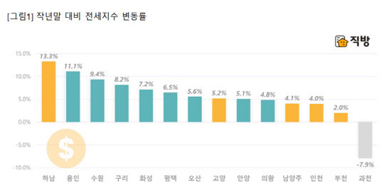 직방이 조사한 작년 말 기준 올해 현재 경기도 주요 지역 전세지수 변동률 그래프.<직방 제공>