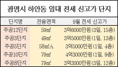 9월 광명시 하안동 일대 전세 신고가 단지. <국토교통부 실거래가 공개시스템 제공>