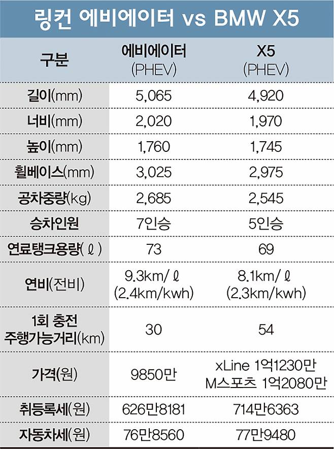 플러그인 하이브리드차(PHEV) / 링컨 ‘에비에이터’ vs BMW ‘X5’ /자료제공=각 사, 표=김민준 기자