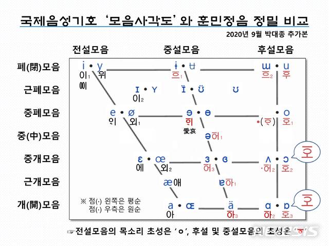 [서울=뉴시스] 국제음성기호 ‘모음사각도’와 훈민정음 정밀 비교(2020년 9월 박대종 추가본). 2020년 8월 보정본에 [ɘ]에 대한 사항을 추가하고, 우리나라의 ‘오[o]’ 소리와 유사하되 입이 점점 더 벌어지는 [ɔ]와 [ɒ]에 대해, ɔ를 활용한 새로운 정음 자형을 제안함.