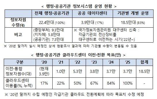 정부기관 정보시스템 운영 현황 및 클라우드센터 전환 목표 [행정안전부 제공. 재판매 및 DB 금지]