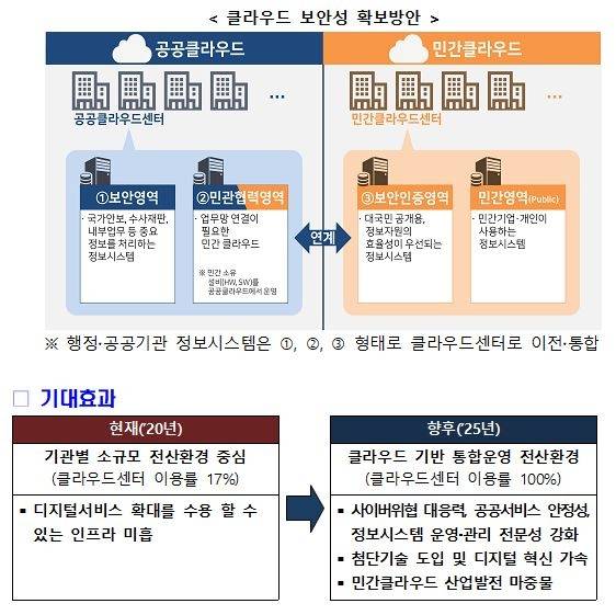 공공정보시스템 클라우드 전환 보안대책 및 기대효과 [행정안전부 제공. 재판매 및 DB 금지]