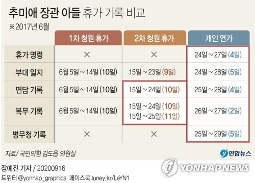 [그래픽] 추미애 장관 아들 휴가 기록 비교 (서울=연합뉴스) 장예진 기자 = 국민의힘은 16일 군 특혜 의혹을 받고 있는 추미애 법무부 장관 아들의 병가와 관련해 "부대일지, 면담기록, 복무기록상 휴가 일수와 기간이 모두 다르다"고 밝혔다.      jin34@yna.co.kr      트위터 @yonhap_graphics  페이스북 tuney.kr/LeYN1