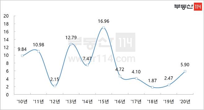 서울 아파트 전셋값 상승률(단위 : %, 부동산114 제공). © 뉴스1