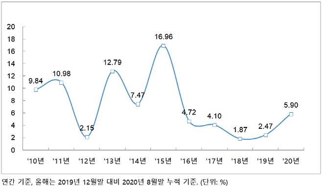 서울 연간 아파트 전세가격 변동률 [자료 = 부동산114]
