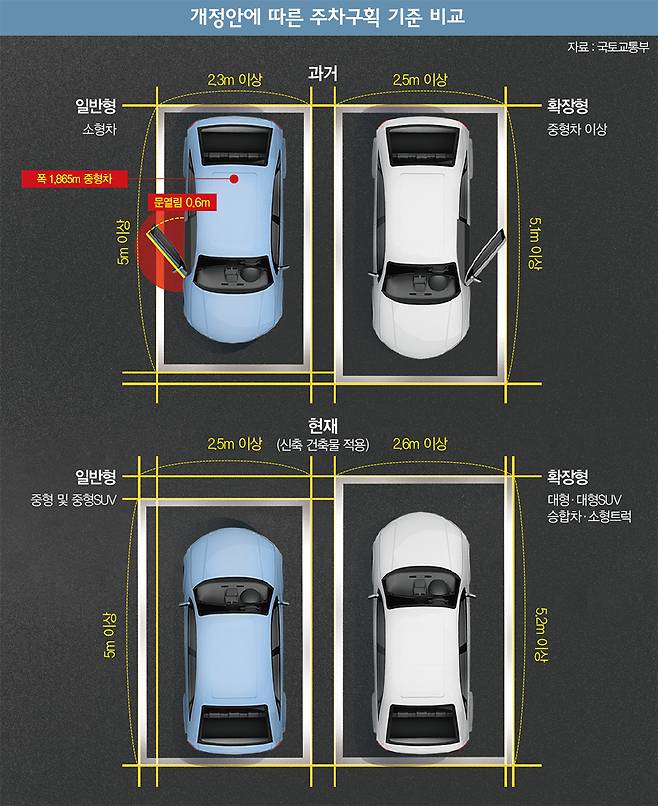 주차장 규격이 바뀌었음에도 여전히 불편을 호소하는 운전자가 많다. 자동차에서 내리기 위해선 56~60cm의 공간이 필요하다. /그래픽=김영찬 기자