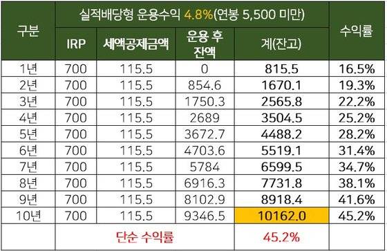 〈표2〉 연봉 5,500만 원 미만의 환급수익 재적립. [자료 김성일]