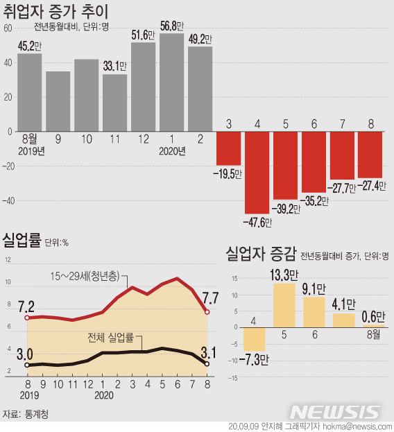 [서울=뉴시스]통계청이 9일 발표한 '8월 고용동향'에 따르면 지난달 취업자는 2708만5000명으로 전년보다 27만4000명(-1.0%) 감소했다. (그래픽=안지혜 기자)  hokma@newsis.com