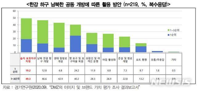 [수원=뉴시스] 2020년 DMZ 인식 설문조사(사진=경기연구원 제공)